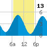 Northville tide chart for Sunday, February 13, 2022