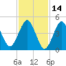 Northville tide chart for Monday, February 14, 2022