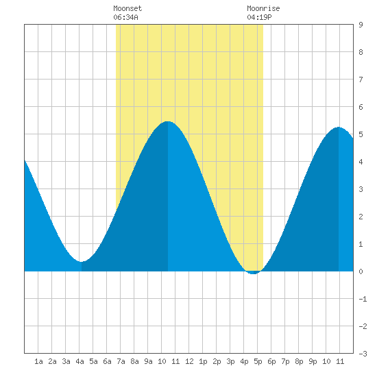 Northville tide chart for Tuesday, February 15, 2022