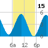 Northville tide chart for Tuesday, February 15, 2022
