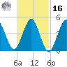 Northville tide chart for Wednesday, February 16, 2022