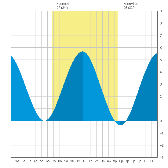 Northville tide chart for Thursday, February 17, 2022