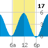 Northville tide chart for Thursday, February 17, 2022