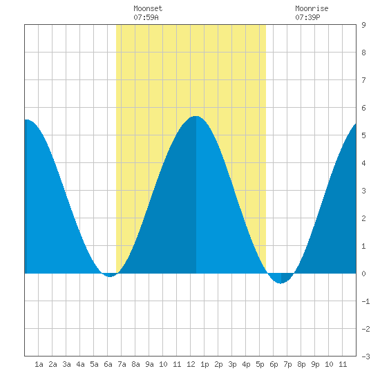 Northville tide chart for Friday, February 18, 2022