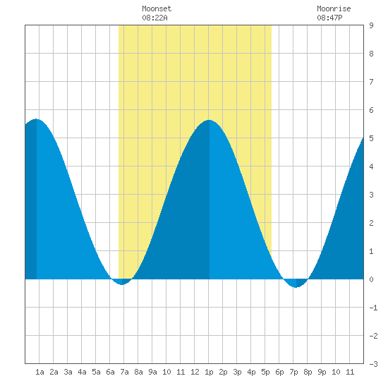 Northville tide chart for Saturday, February 19, 2022