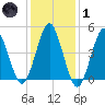 Northville tide chart for Tuesday, February 1, 2022