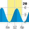 Northville tide chart for Sunday, February 20, 2022