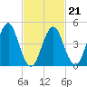 Northville tide chart for Monday, February 21, 2022