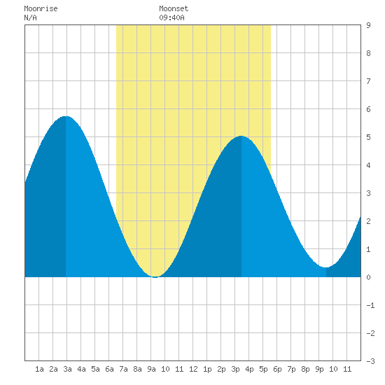 Northville tide chart for Tuesday, February 22, 2022
