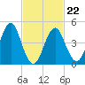 Northville tide chart for Tuesday, February 22, 2022