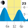 Northville tide chart for Wednesday, February 23, 2022