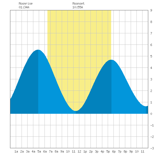 Northville tide chart for Thursday, February 24, 2022