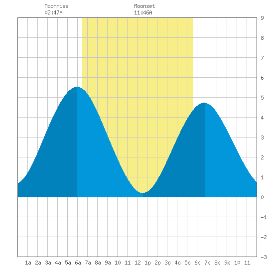 Northville tide chart for Friday, February 25, 2022