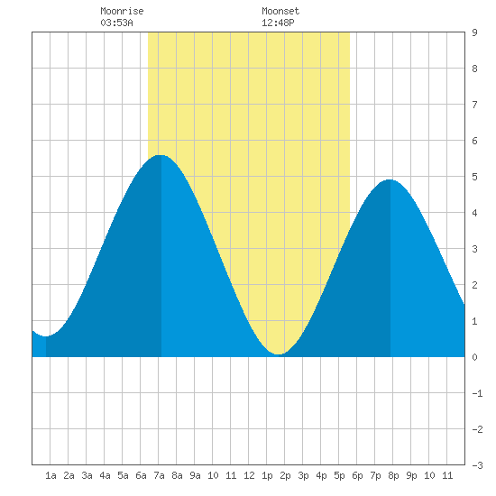 Northville tide chart for Saturday, February 26, 2022