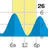 Northville tide chart for Saturday, February 26, 2022