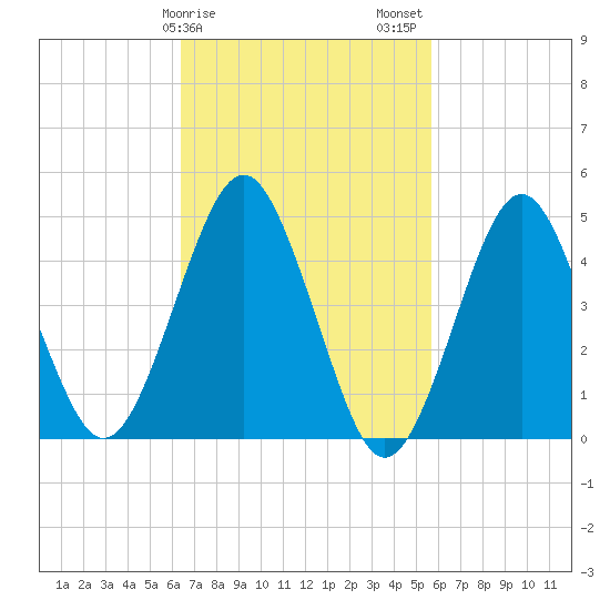 Northville tide chart for Monday, February 28, 2022