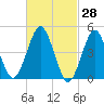 Northville tide chart for Monday, February 28, 2022