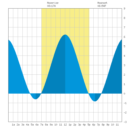 Northville tide chart for Wednesday, February 2, 2022