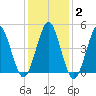Northville tide chart for Wednesday, February 2, 2022