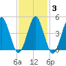 Northville tide chart for Thursday, February 3, 2022