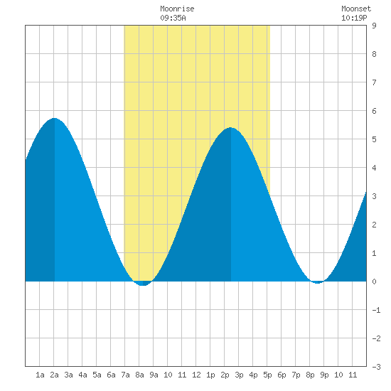 Northville tide chart for Saturday, February 5, 2022