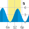 Northville tide chart for Saturday, February 5, 2022