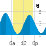 Northville tide chart for Sunday, February 6, 2022