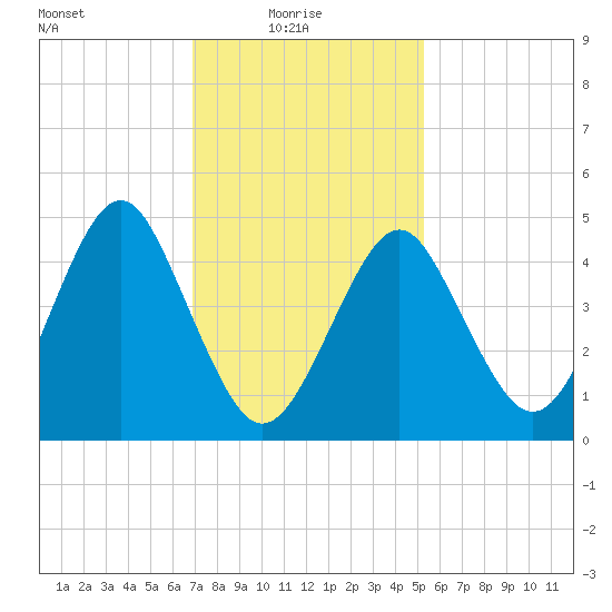Northville tide chart for Monday, February 7, 2022