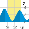 Northville tide chart for Monday, February 7, 2022