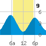 Northville tide chart for Wednesday, February 9, 2022