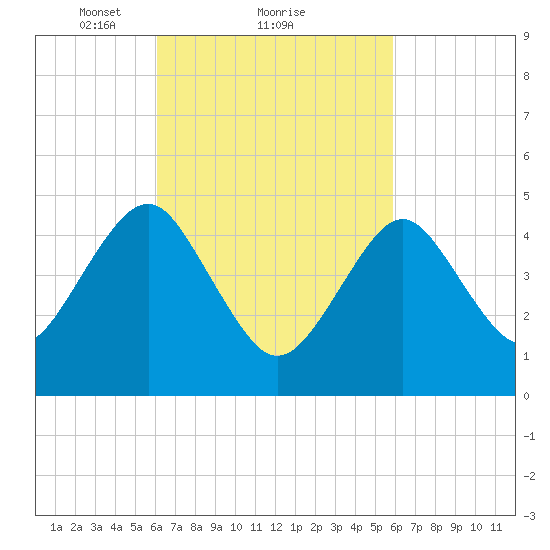 Northville tide chart for Friday, March 11, 2022