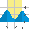 Northville tide chart for Friday, March 11, 2022