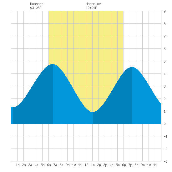 Northville tide chart for Saturday, March 12, 2022