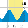 Northville tide chart for Sunday, March 13, 2022