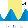 Northville tide chart for Monday, March 14, 2022