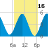 Northville tide chart for Wednesday, March 16, 2022