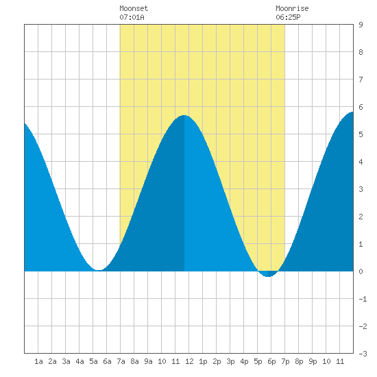 Northville tide chart for Thursday, March 17, 2022