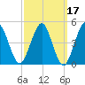 Northville tide chart for Thursday, March 17, 2022