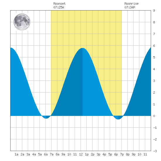Northville tide chart for Friday, March 18, 2022