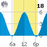 Northville tide chart for Friday, March 18, 2022