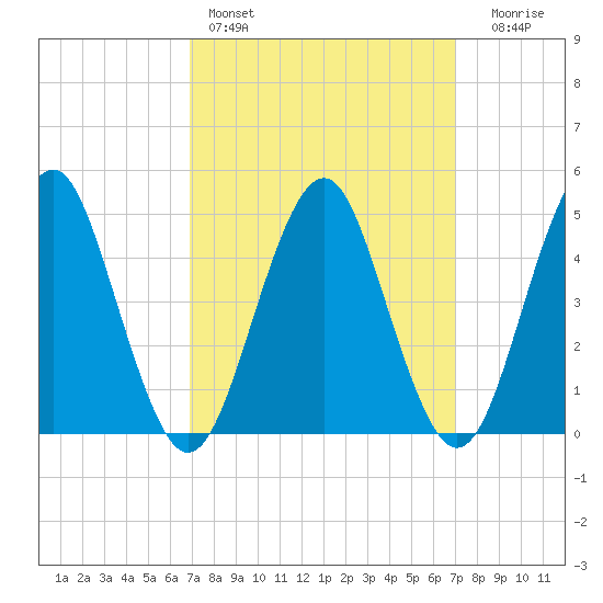 Northville tide chart for Saturday, March 19, 2022