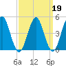 Northville tide chart for Saturday, March 19, 2022