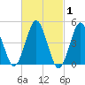 Northville tide chart for Tuesday, March 1, 2022