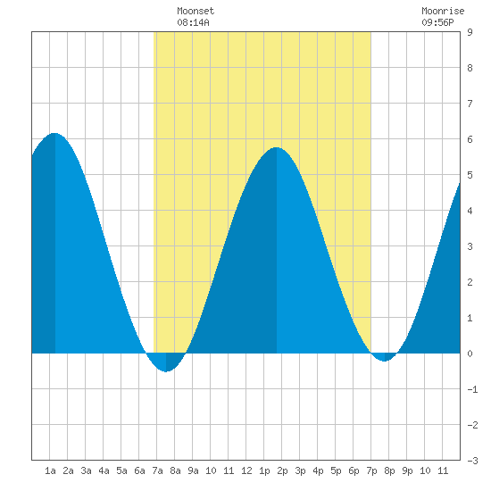Northville tide chart for Sunday, March 20, 2022
