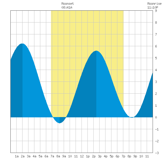 Northville tide chart for Monday, March 21, 2022