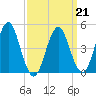 Northville tide chart for Monday, March 21, 2022