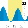 Northville tide chart for Tuesday, March 22, 2022