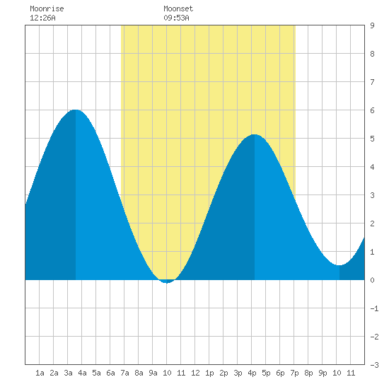 Northville tide chart for Wednesday, March 23, 2022