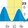 Northville tide chart for Wednesday, March 23, 2022