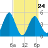 Northville tide chart for Thursday, March 24, 2022